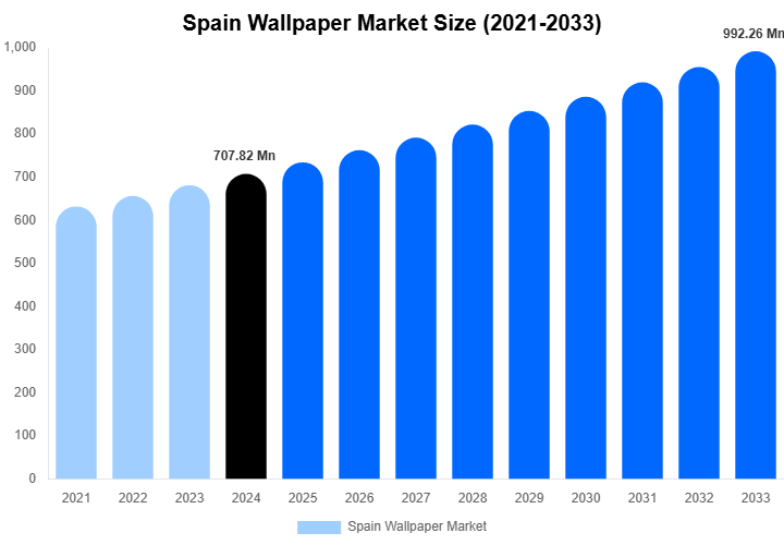 Spain Wallpaper Market Size Report By 2033