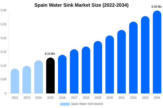 Spain Water Sink Market Size, Share & Growth Report By 2034