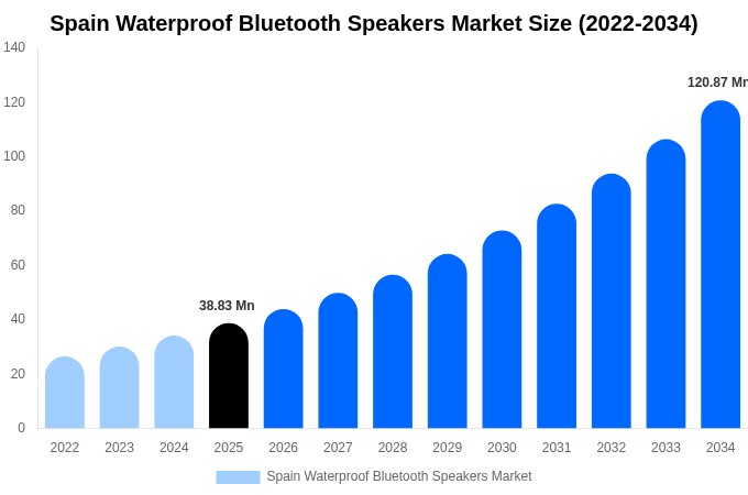 Spain Waterproof Bluetooth Speakers Market Size, Share Report By 2034