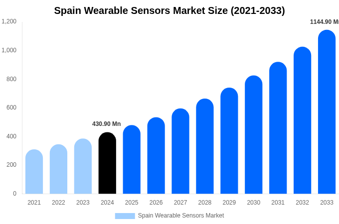 Spain Wearable Sensors Market Size, Share & Growth Report By [2033]