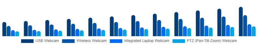 Spain Webcam Market Type 2025-2033