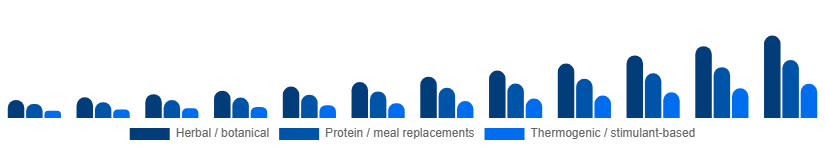 Spain Weight Loss Supplements Market Ingredient Type 2025-2033