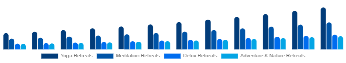 Spain Wellness Retreat Market Type 2025-2033