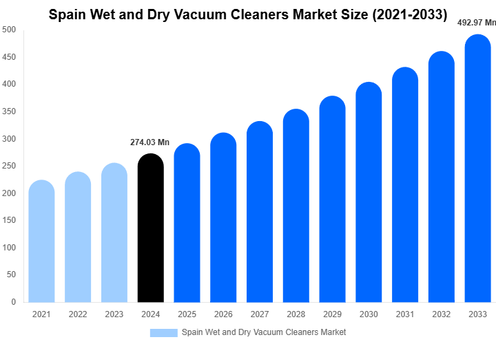Spain Wet and Dry Vacuum Cleaners Market Size Report By 2033