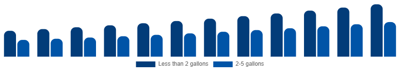 Spain Wet and Dry Vacuum Cleaners Market By Capacity 2025-2033