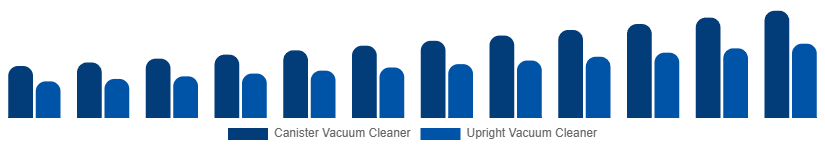 Spain Wet and Dry Vacuum Cleaners Market By Type 2025-2033