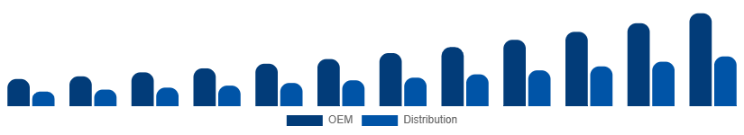 Spain WiFi Module Market Channel 2025-2033