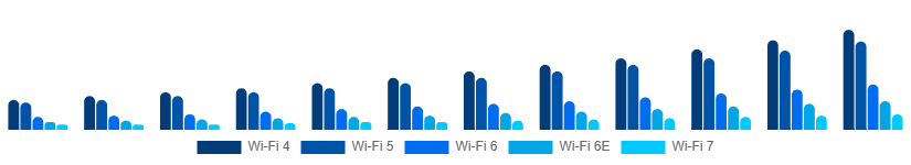 Spain WiFi Module Market Standard 2025-2033