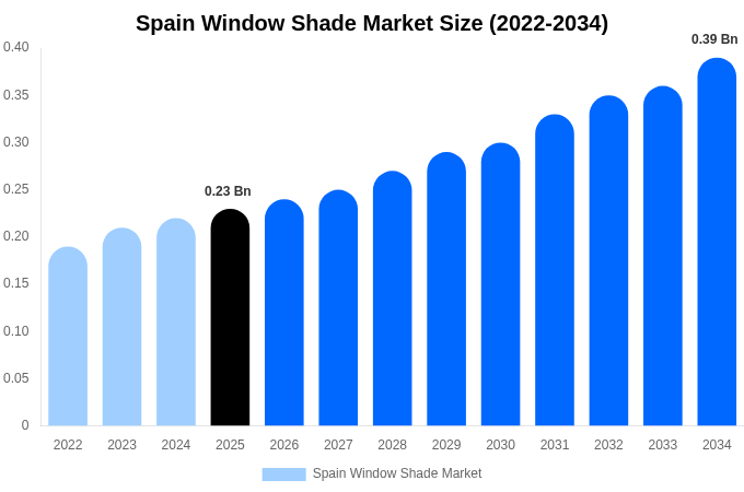 Spain Window Shade Market Size, Share & Growth Report By 2034