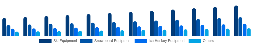 Spain Winter Sports Equipment Market Product 2025-2033