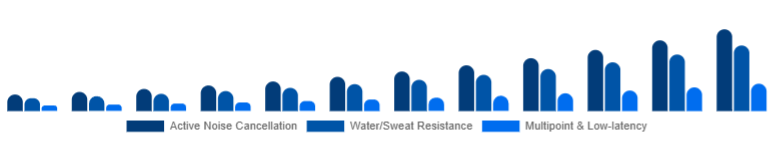 Spain Wireless Earbuds Market Feature Set 2025-2033