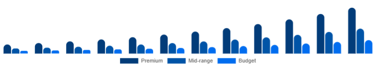 Spain Wireless Earbuds Market Price Tier 2025-2033