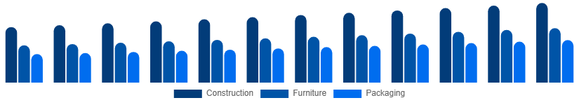 Spain Wood And Timber Products Market End-use Industry 2025-2033