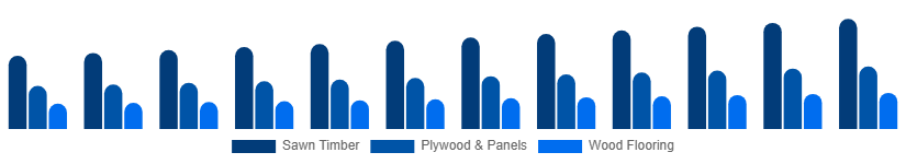 Spain Wood And Timber Products Market Product Type 2025-2033