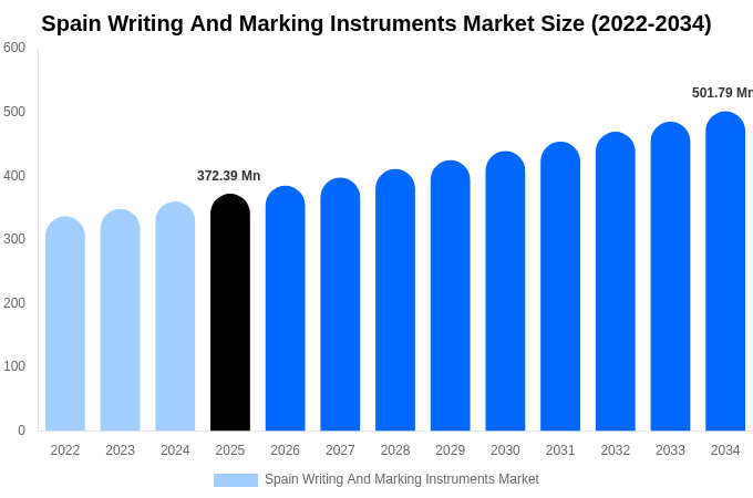 Spain Writing And Marking Instruments Market Size, Share & Growth Report By 2034