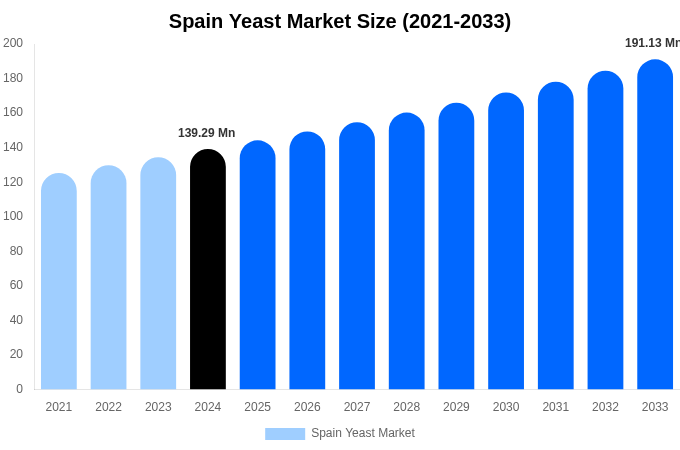 Spain Yeast Market Size, Trends & Forecast Analysis (2025-2033)