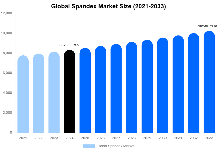 Global Spandex Market Size Report By 2033
