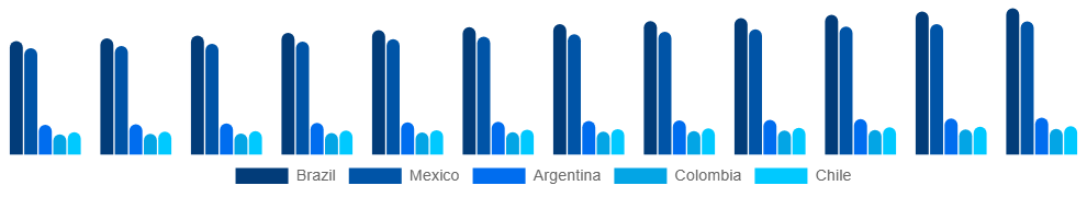 LATAM Spandex Market Country 2025-2033