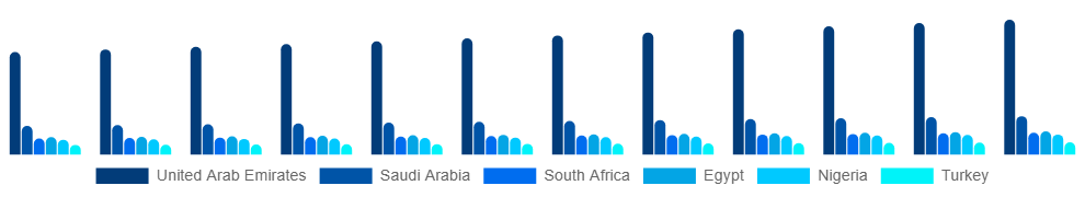 Middle East And Africa Spandex Market Country 2025-2033