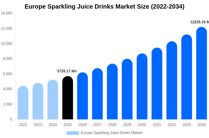 ヨーロッパ スパークリングジュース飲料市場 市場規模・シェア・成長レポート [2034年まで]