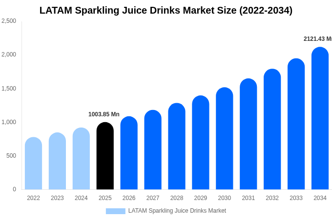 中南米 スパークリングジュース飲料市場 市場規模・トレンド・予測分析 (2026年-2034年)
