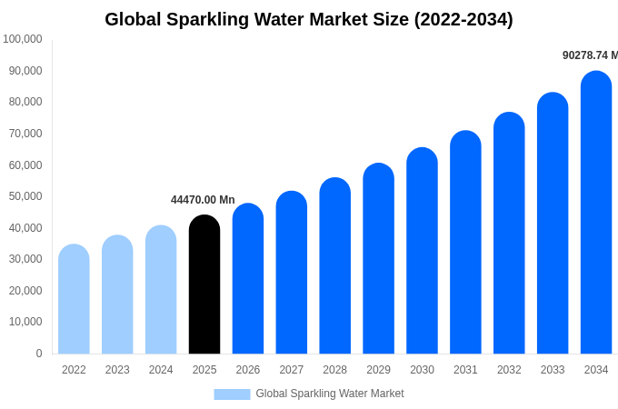 Global Sparkling Water Market Size, Share & Growth Analysis By [2034]