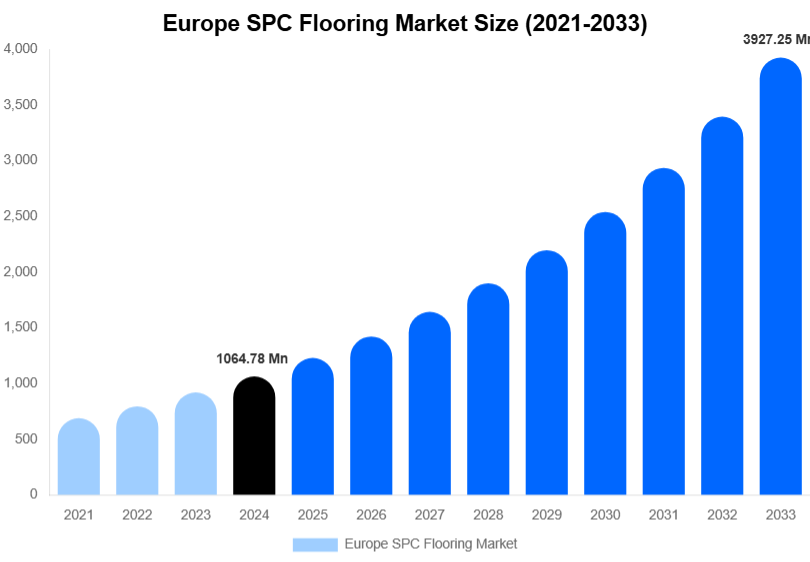 Europe SPC Flooring Market Size Report By 2033