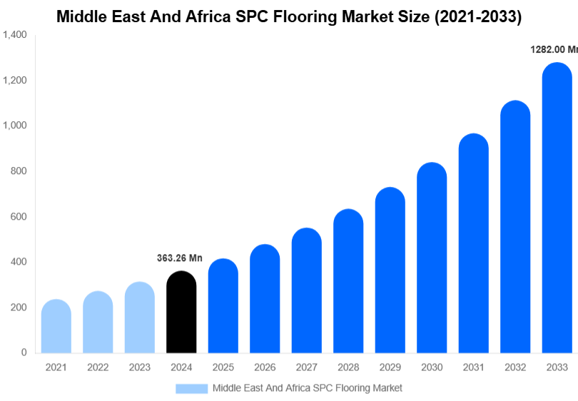 Middle East And Africa SPC Flooring Market Size, Share & Growth Report By 2033