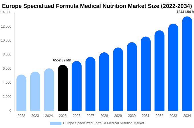 Europe Specialized Formula Medical Nutrition Market Size, Share & Growth Analysis By [2034]