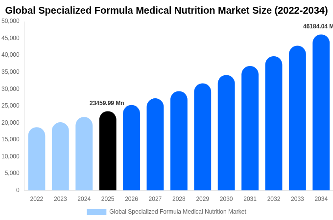 Global Specialized Formula Medical Nutrition Market Size & Share Report By 2034