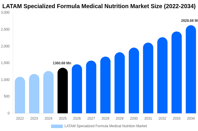 LATAM Specialized Formula Medical Nutrition Market Size, Share & Growth Report By [2034]