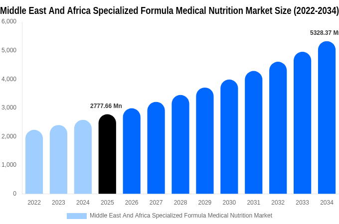 Middle East And Africa Specialized Formula Medical Nutrition Market Size Report By 2034