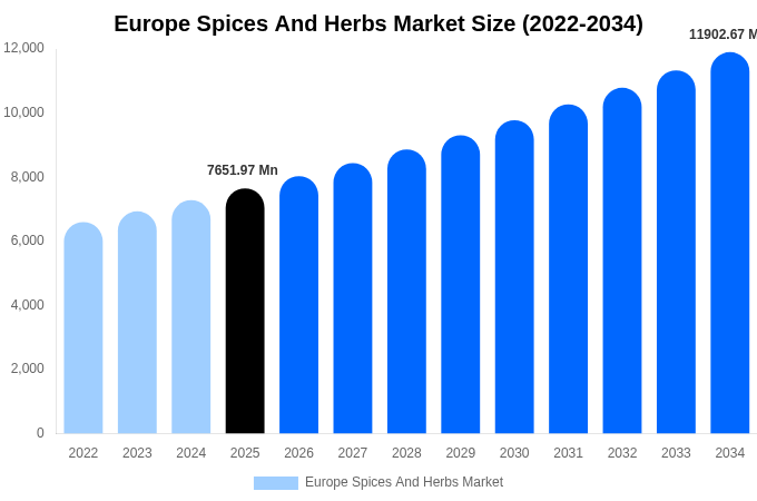 Europe Spices And Herbs Market Size, Share & Growth Report By 2034