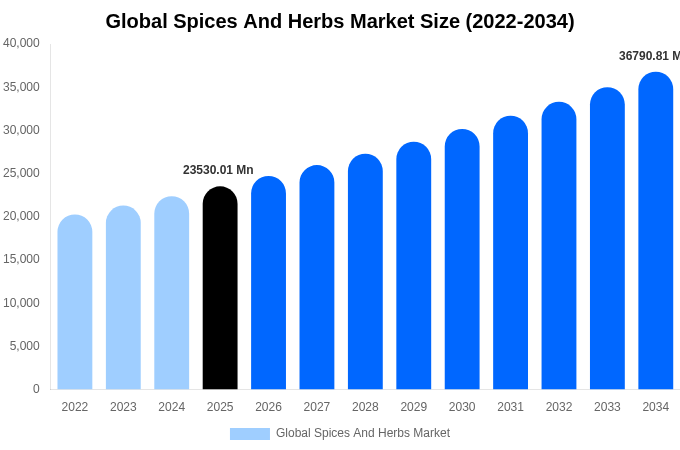 Global Spices And Herbs Market Size, Share & Growth Report By 2034
