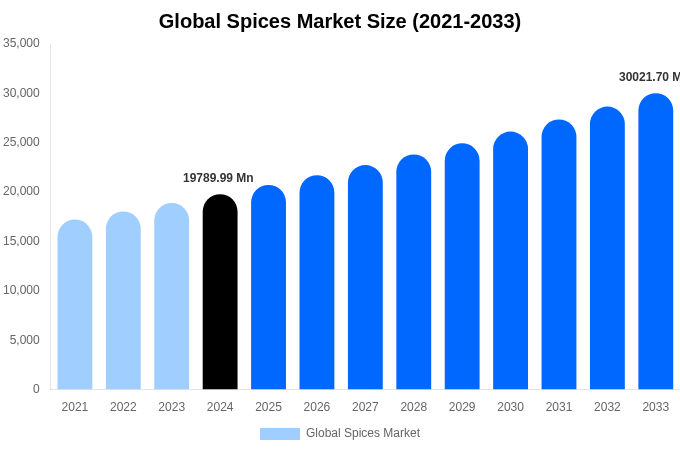 Global Spices Market Size, Share & Growth Report By [2033]