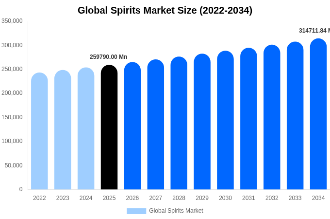 Global Spirits Market Size, Trends & Forecast Analysis (2026-2034)