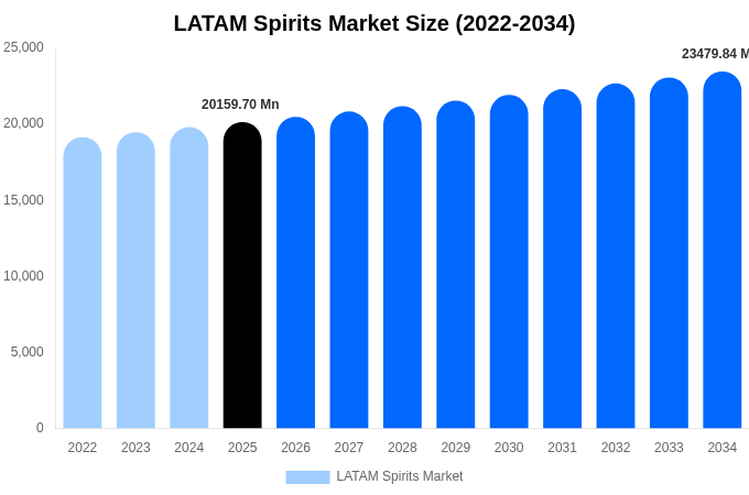 LATAM Spirits Market Size, Share & Growth Report By 2034