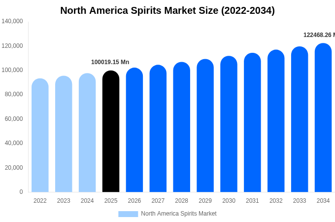 North America Spirits Market Size, Share & Trends Report By 2034