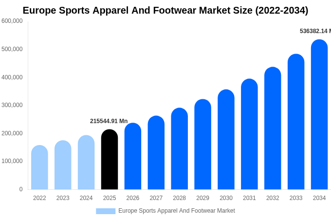 Europe Sports Apparel And Footwear Market Size, Share Report By 2034