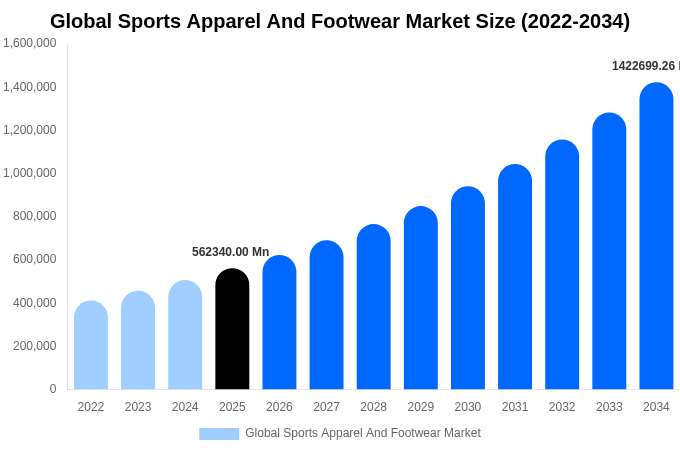 Global Sports Apparel And Footwear Market Size, Share & Growth Report By 2034