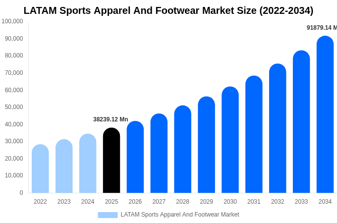 LATAM Sports Apparel And Footwear Market Size & Share Report By 2034