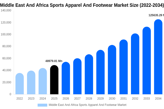 Middle East And Africa Sports Apparel And Footwear Market Size, Share & Growth Report By 2034
