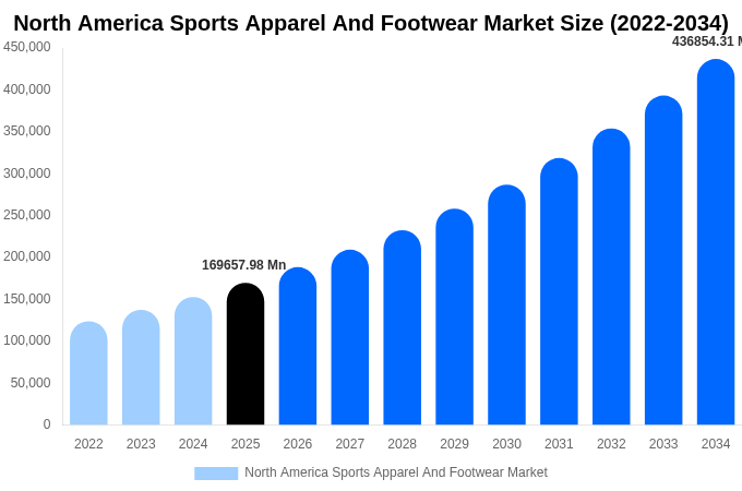 北米 スポーツアパレルおよびフットウェア市場 市場規模・シェア・トレンドレポート 2034年まで