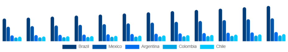 LATAM Sports Apparel Market Country 2025-2033