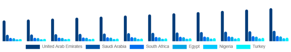 Middle East And Africa Sports Apparel Market Country 2025-2033