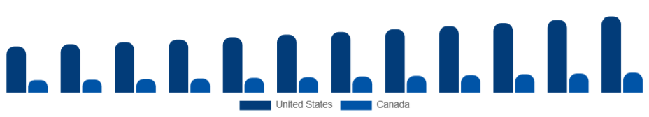 North America Sports Apparel Market Country 2025-2033