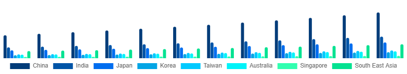 Asia Pacific Sports Bra Market Country 2025-2033