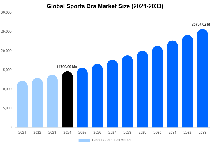 Global Sports Bra Market Size, Share & Growth Report By [2033]