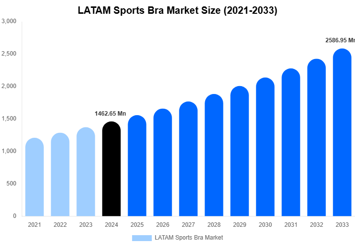 LATAM Sports Bra Market Size & Share Report By 2033