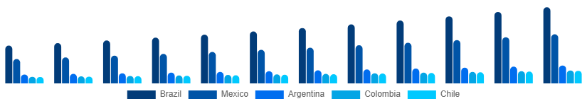 LATAM Sports Bra Market Country 2025-2033